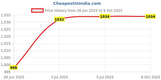 flipkart.com ymd Agility Ladder and Disc Cones Training Set Adjustable Rungs Training Ladder Plastic Speed Hurdles ymd Price History Graph from 26 Jun 2025 to 9 Oct 2025