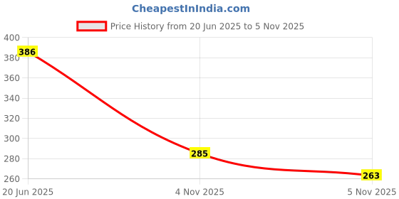 flipkart.com boldhigh Agility Ladder Footwork Speed Training Equipment for Boxing, Football, Soccer Speed Ladder boldhigh Price History Graph from 20 Jun 2025 to 5 Nov 2025