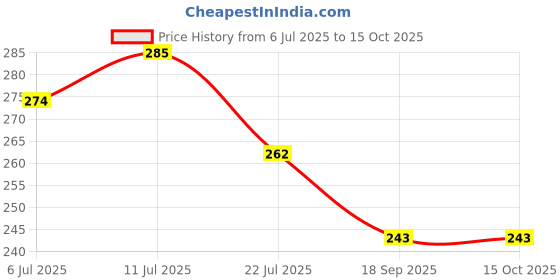 flipkart.com noni Agility Ladder Speed Ladder noni Price History Graph from 6 Jul 2025 to 14 Oct 2025