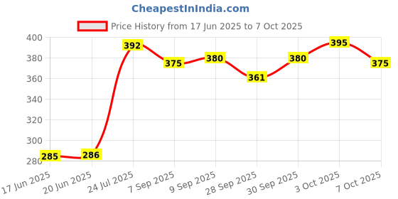flipkart.com extreme fit Agility Ladder, Speed Training Exercise Ladders for Football Boxing Sports Speed Agility Training with Carry Bag - 4 Meter 10 Rugs Speed Ladder (Yellow) Polypropylene Speed Hurdles extreme fit Price History Graph from 17 Jun 2025 to 7 Oct 2025