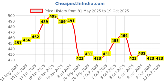 flipkart.com foric Agility Premium Hurdle (Set of 6) 6 Inches | Agility Hurdles PVC Speed Hurdles foric Price History Graph from 31 May 2025 to 18 Oct 2025