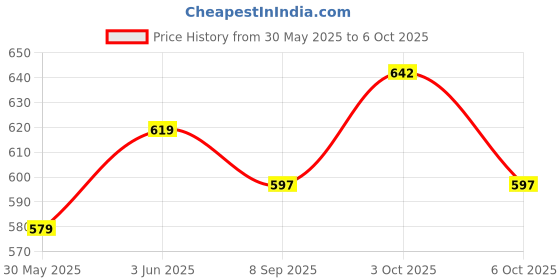 flipkart.com kumar sports AGILITY SPEED HURDLE 9 INCHES( SET OF 5) PVC Speed Hurdles kumar sports Price History Graph from 30 May 2025 to 6 Oct 2025