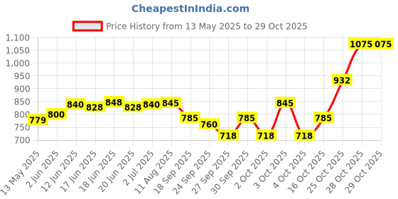 flipkart.com fipix Agility Speed Hurdle, Speed Ladder, Soccer Cone, & Cone Marker Football & Fitness Kit fipix Price History Graph from 13 May 2025 to 29 Oct 2025