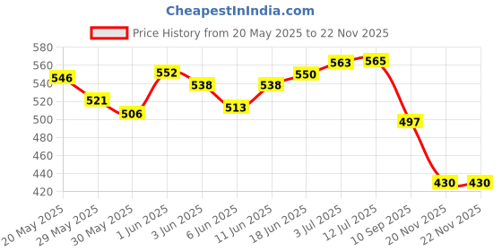 flipkart.com hackerx Agility Speed Ladder 4MeterTraining for Speed, Football Fitness Speed Ladder hackerx Price History Graph from 20 May 2025 to 21 Nov 2025