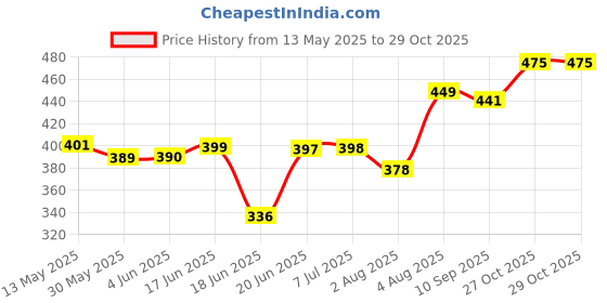 flipkart.com marex Agility Training Fitness Set with 4 Meter Ladder | 5 Pc 6" Cones | 5 Space Marker Football Kit marex Price History Graph from 13 May 2025 to 29 Oct 2025