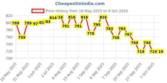 flipkart.com lcarno Agility Training Poles, Fixed or Adjustable 60inch, Speed and Agility Training Two Piece Agility Pole lcarno Price History Graph from 18 May 2025 to 7 Oct 2025