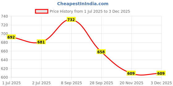 flipkart.com aginos Women Black Shoulder Bag - Extra Spacious aginos Price History Graph from 1 Jul 2025 to 1 Dec 2025
