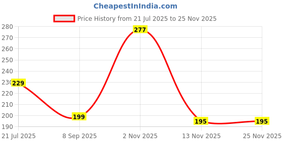flipkart.com agk Annaprashan Decoration Item, Annaprashan Banner, Balloon, Star Foil, Glue Dots agk Price History Graph from 21 Jul 2025 to 24 Nov 2025