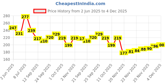 flipkart.com agk Annaprashan Decoration Item For Baby Boy, Rice Ceremony First Eat Backdrop Decor agk Price History Graph from 2 Jun 2025 to 4 Dec 2025