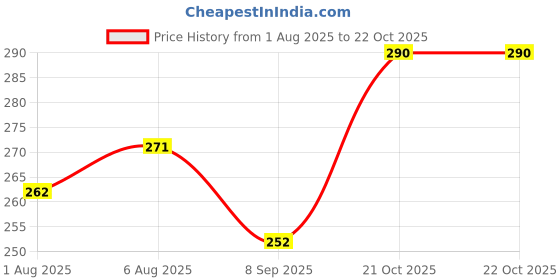 flipkart.com agk Baby shower Decoration item, Welcome Baby, Mom to Be Party Decoration agk Price History Graph from 1 Aug 2025 to 21 Oct 2025