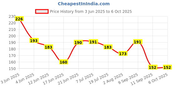 flipkart.com agk enterprises Anti-Bird Net for Balcony/Garden with Tying Ropes (3 x 7 ft.) Insect Net agk enterprises Price History Graph from 3 Jun 2025 to 6 Oct 2025