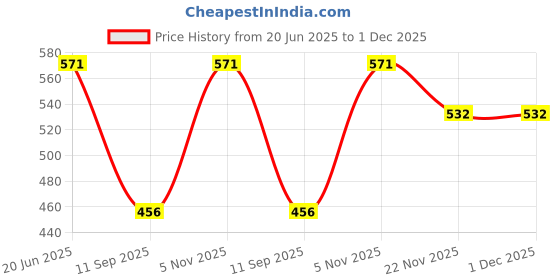 flipkart.com agk enterprises Bird Spike agk enterprises Price History Graph from 20 Jun 2025 to 1 Dec 2025