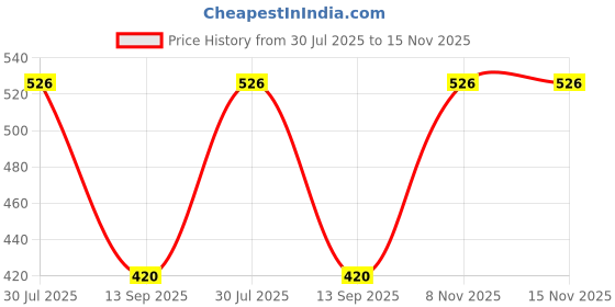 flipkart.com agk enterprises Bird Spike agk enterprises Price History Graph from 30 Jul 2025 to 14 Nov 2025