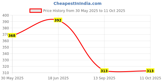 flipkart.com agk enterprises Bird Spike agk enterprises Price History Graph from 30 May 2025 to 11 Oct 2025