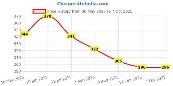 flipkart.com agk enterprises Control Anti Bird Net (6 x 10) Foot 60 Sq Ft Insect Net agk enterprises Price History Graph from 30 May 2025 to 7 Oct 2025