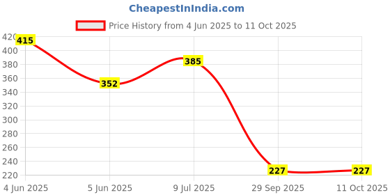 flipkart.com agk enterprises Control Anti Bird Net (6 x 10) Foot 60 Sq Ft Portable Green House agk enterprises Price History Graph from 4 Jun 2025 to 11 Oct 2025