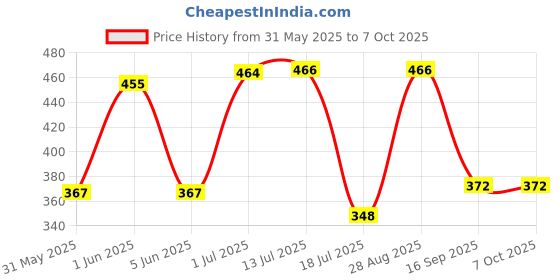 flipkart.com agk enterprises Control Anti Bird Net (8 x 10) Foot 80 Sq Ft Insect Net agk enterprises Price History Graph from 31 May 2025 to 6 Oct 2025