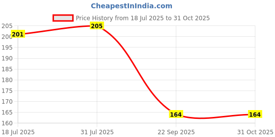 flipkart.com agk enterprises Control Anti Bird Net(3 Feet X 7Feet) Camping Net agk enterprises Price History Graph from 18 Jul 2025 to 31 Oct 2025