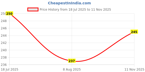 flipkart.com agk enterprises Control Anti Bird Net(6 Feet X 10Feet) Camping Net agk enterprises Price History Graph from 18 Jul 2025 to 11 Nov 2025