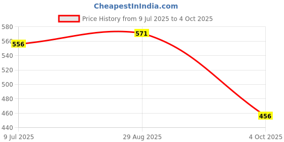 flipkart.com agk enterprises Control Anti Bird Net(8 Feet X 10Feet) Camping Net agk enterprises Price History Graph from 9 Jul 2025 to 4 Oct 2025