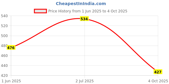 flipkart.com agk enterprises Control Anti Bird Net(8 Feet X 8Feet) Camping Net agk enterprises Price History Graph from 1 Jun 2025 to 4 Oct 2025