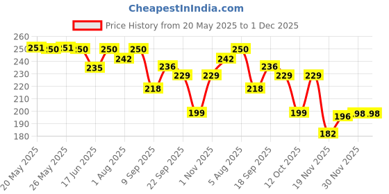 flipkart.com agk Naming Ceremony Decoration For Baby Boy, Naming Ceremony Banner Set Decoration agk Price History Graph from 20 May 2025 to 1 Dec 2025