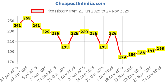flipkart.com agk Naming Ceremony Decoration For Baby Girl, Naming Ceremony Banner Set Decoration agk Price History Graph from 21 Jun 2025 to 24 Nov 2025