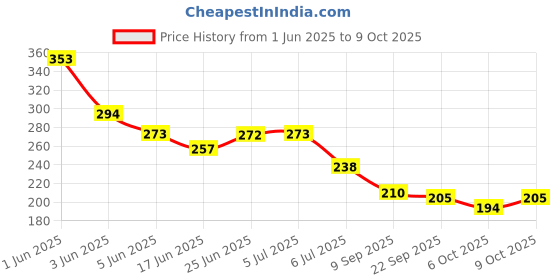 flipkart.com agk Printed Naming Ceremony Decorations Balloon For Baby Boy, Naming Ceremony Banner Set Balloon agk Price History Graph from 1 Jun 2025 to 9 Oct 2025