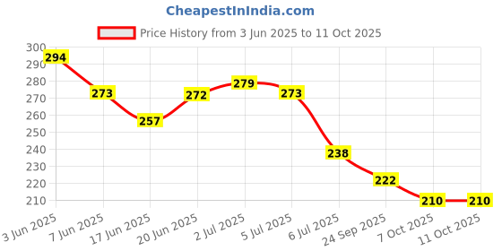 flipkart.com agk Printed Naming Ceremony Decorations Balloon Item For Baby Girl, Naming Ceremony Banner Balloon agk Price History Graph from 3 Jun 2025 to 11 Oct 2025