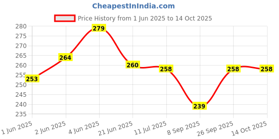 flipkart.com agley Hindi Varnamala Plastic Toys for Learning in Multicolour Plus 3 Years agley Price History Graph from 1 Jun 2025 to 13 Oct 2025