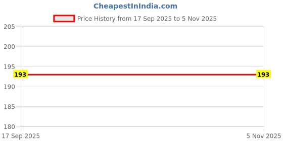 flipkart.com agley Smudgeproof Waterproof Eyeliner Black Gel Eye Liner Kajal agley Price History Graph from 17 Sep 2025 to 3 Nov 2025