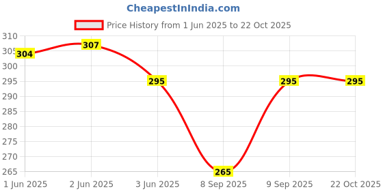 flipkart.com aglobi Women Regular Fit Yellow Satin Trousers aglobi Price History Graph from 1 Jun 2025 to 22 Oct 2025