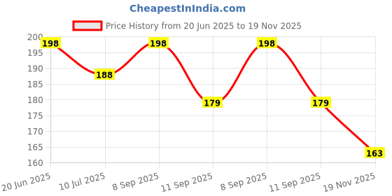 flipkart.com aglor 100 ml Manual Ice Cream Maker aglor Price History Graph from 20 Jun 2025 to 19 Nov 2025