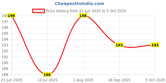 flipkart.com aglor 100 ml Manual Ice Cream Maker aglor Price History Graph from 21 Jun 2025 to 5 Oct 2025