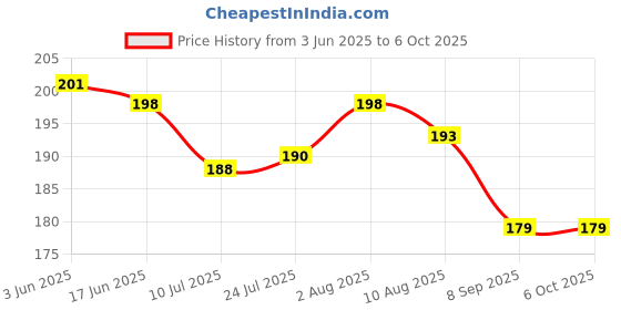 flipkart.com aglor 130 ml Manual Ice Cream Maker aglor Price History Graph from 3 Jun 2025 to 6 Oct 2025