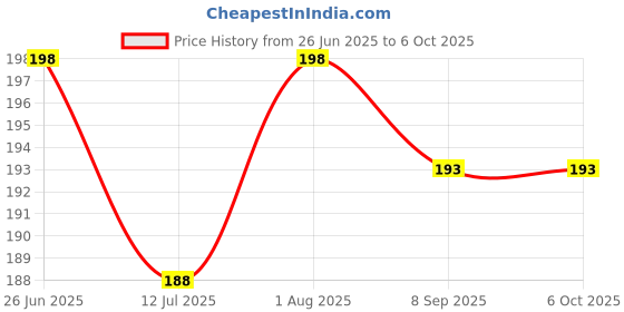 flipkart.com aglor 130 ml Manual Ice Cream Maker aglor Price History Graph from 26 Jun 2025 to 6 Oct 2025