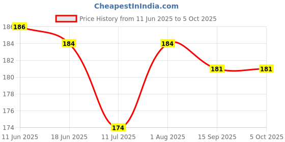 flipkart.com aglor 50 ml Manual Ice Cream Maker aglor Price History Graph from 11 Jun 2025 to 5 Oct 2025