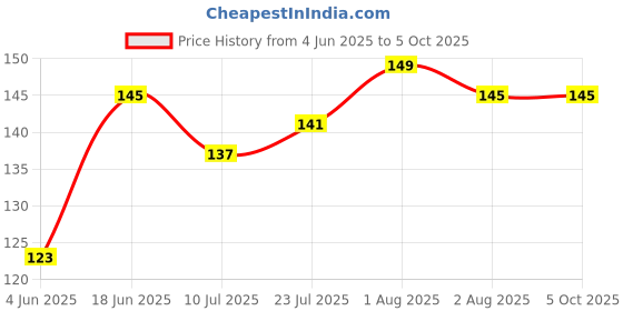 flipkart.com aglor 50 ml Manual Ice Cream Maker aglor Price History Graph from 4 Jun 2025 to 5 Oct 2025