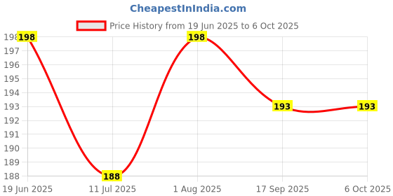 flipkart.com aglor 60 ml Manual Ice Cream Maker aglor Price History Graph from 19 Jun 2025 to 6 Oct 2025