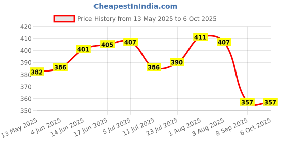 flipkart.com aglor 80 ml Manual Ice Cream Maker aglor Price History Graph from 13 May 2025 to 6 Oct 2025