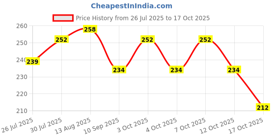 flipkart.com aglor Chewing, Eating, Decorative Bamboo Japanese, Chinese Chopstick aglor Price History Graph from 26 Jul 2025 to 17 Oct 2025