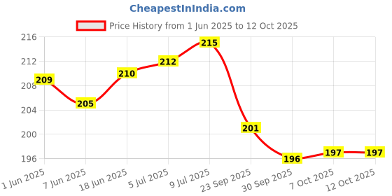 flipkart.com aglor Combination Stone Knife Sharpening Stone aglor Price History Graph from 1 Jun 2025 to 11 Oct 2025