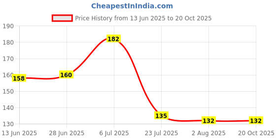 flipkart.com aglor Eating Stainless Steel Chinese Chopstick aglor Price History Graph from 13 Jun 2025 to 19 Oct 2025