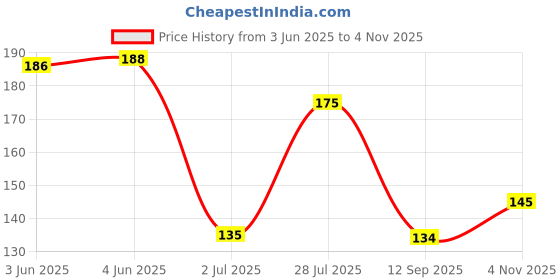flipkart.com agm Animals Deer Head Hook Hanger Rack Holder Wall Mount Plastic Key Holder agm Price History Graph from 3 Jun 2025 to 3 Nov 2025