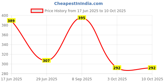 flipkart.com agm egg poacher Egg Cooker agm Price History Graph from 17 Jun 2025 to 10 Oct 2025