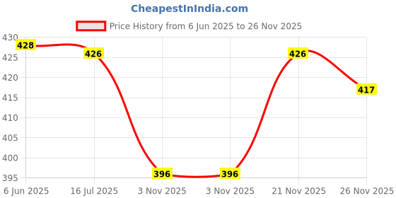 flipkart.com agm Men Casual Black Artificial Leather Wallet agm Price History Graph from 6 Jun 2025 to 26 Nov 2025