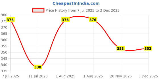 flipkart.com agmeco 10 Flat Flange agmeco Price History Graph from 7 Jul 2025 to 2 Dec 2025