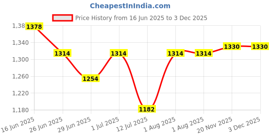 flipkart.com agmeco (Pack of 40) Flat Flange agmeco Price History Graph from 16 Jun 2025 to 3 Dec 2025