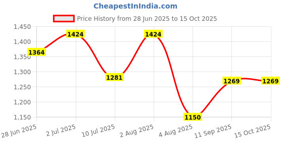 flipkart.com agmeco With Flap (Round) Brass Toilet Paper Holder agmeco Price History Graph from 28 Jun 2025 to 15 Oct 2025