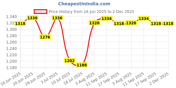 flipkart.com agmeco Without Flap (Square) Brass Toilet Paper Holder agmeco Price History Graph from 16 Jun 2025 to 2 Dec 2025